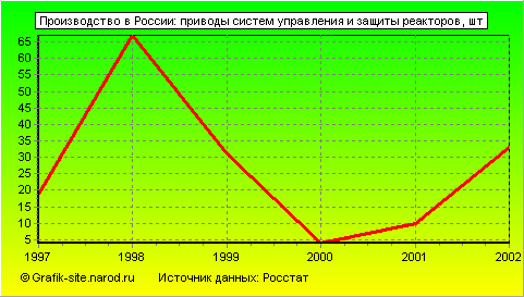 Графики - Производство в России - Приводы систем управления и защиты реакторов
