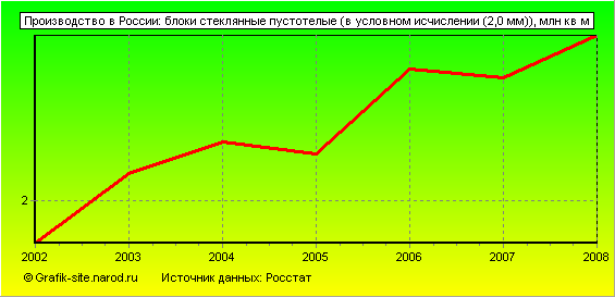 Графики - Производство в России - Блоки стеклянные пустотелые (в условном исчислении (2,0 мм))