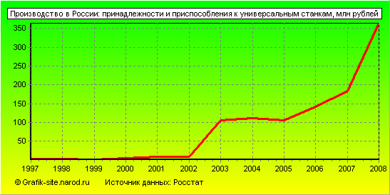 Графики - Производство в России - Принадлежности и приспособления к универсальным станкам