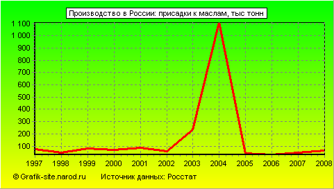 Графики - Производство в России - Присадки к маслам