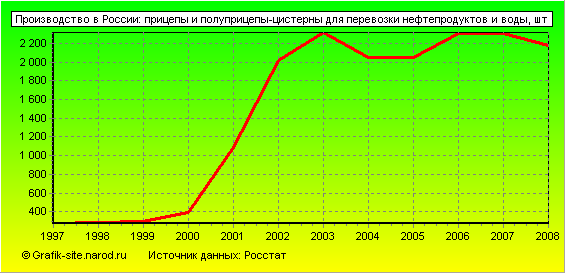 Графики - Производство в России - Прицепы и полуприцепы-цистерны для перевозки нефтепродуктов и воды