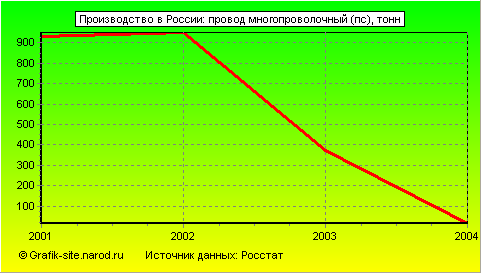 Графики - Производство в России - Провод многопроволочный (пс)