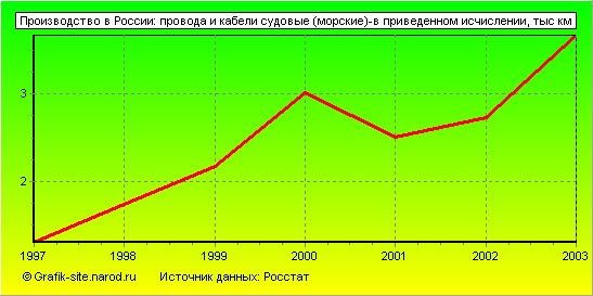 Графики - Производство в России - Провода и кабели судовые (морские)-в приведенном исчислении