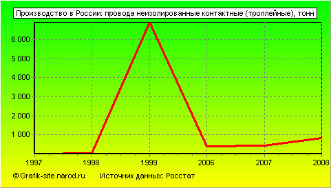 Графики - Производство в России - Провода неизолированные контактные (троллейные)