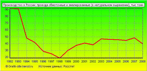 Графики - Производство в России - Провода обмоточные и эмалированные (в натуральном выражении)