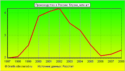 Графики - Производство в России - Блузки