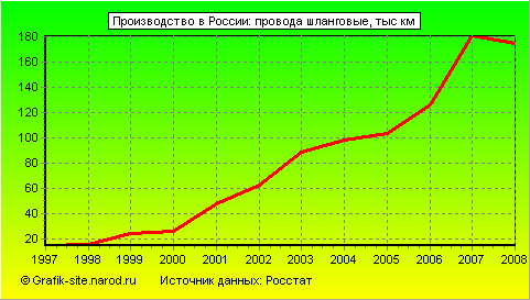 Графики - Производство в России - Провода шланговые