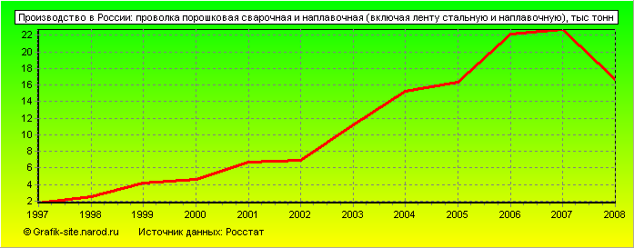 Графики - Производство в России - Проволка порошковая сварочная и наплавочная (включая ленту стальную и наплавочную)