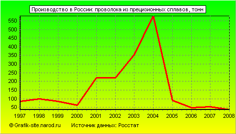Графики - Производство в России - Проволока из прецизионных сплавов