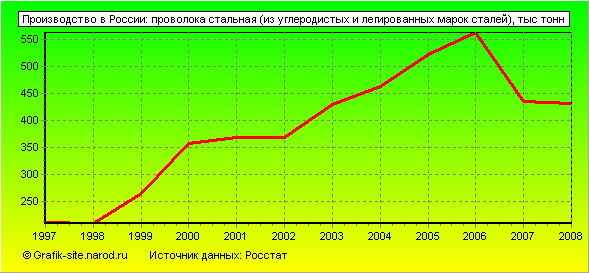 Графики - Производство в России - Проволока стальная (из углеродистых и легированных марок сталей)