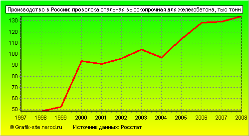Графики - Производство в России - Проволока стальная высокопрочная для железобетона