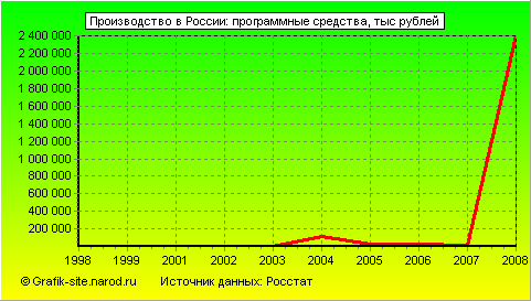 Графики - Производство в России - Программные средства