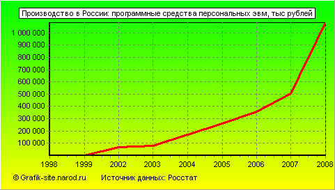 Графики - Производство в России - Программные средства персональных эвм