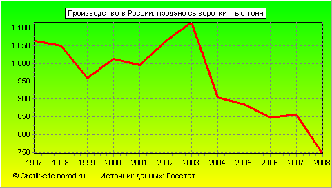 Графики - Производство в России - Продано сыворотки