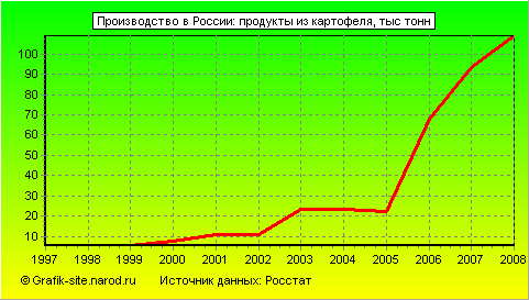 Графики - Производство в России - Продукты из картофеля