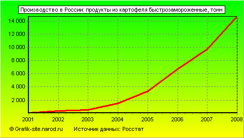 Графики - Производство в России - Продукты из картофеля быстрозамороженные