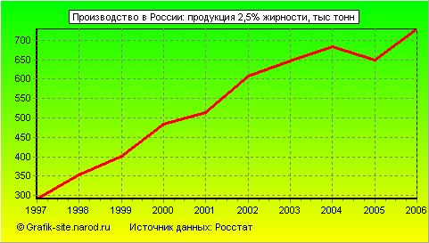 Графики - Производство в России - Продукция 2,5% жирности
