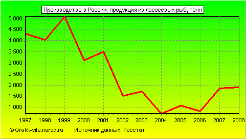 Графики - Производство в России - Продукция из лососевых рыб