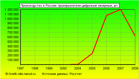 Графики - Производство в России - Проигрыватели цифровые лазерные