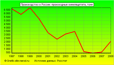 Графики - Производство в России - Производные винилацетата