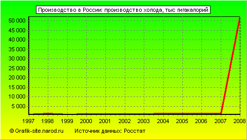 Графики - Производство в России - Производство холода
