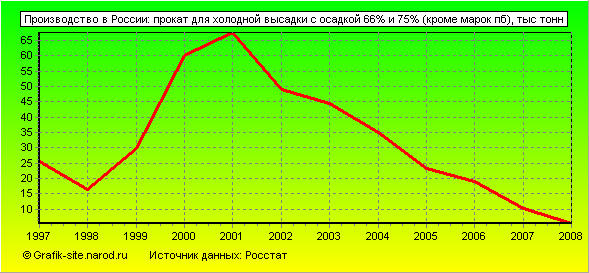 Графики - Производство в России - Прокат для холодной высадки с осадкой 66% и 75% (кроме марок пб)