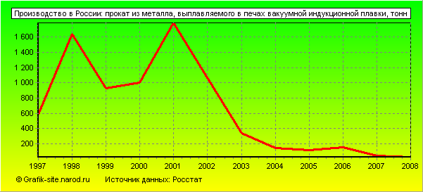 Графики - Производство в России - Прокат из металла, выплавляемого в печах вакуумной индукционной плавки