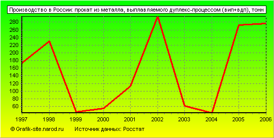 Графики - Производство в России - Прокат из металла, выплавляемого дуплекс-процессом (вип+вдп)