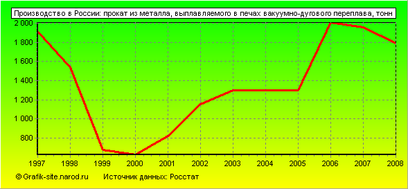 Графики - Производство в России - Прокат из металла, выплавляемого в печах вакуумно-дугового переплава