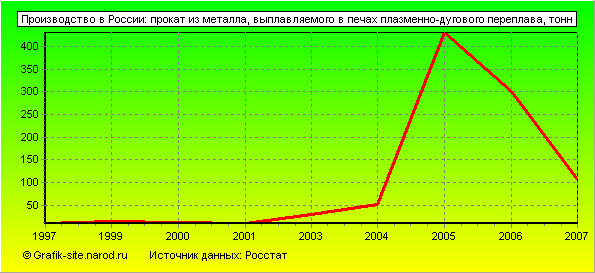 Графики - Производство в России - Прокат из металла, выплавляемого в печах плазменно-дугового переплава