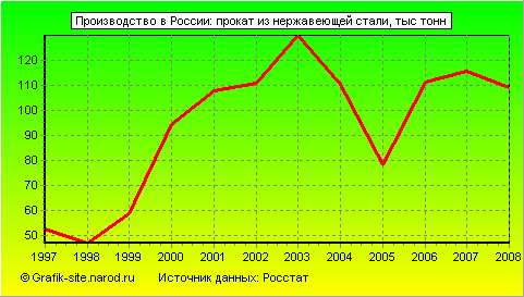 Графики - Производство в России - Прокат из нержавеющей стали