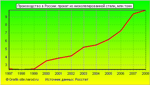 Графики - Производство в России - Прокат из низколегированной стали
