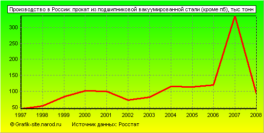 Графики - Производство в России - Прокат из подшипниковой вакуумированной стали (кроме пб)