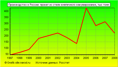Графики - Производство в России - Прокат из стали внепечного вакумирования