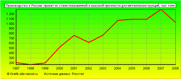 Графики - Производство в России - Прокат из стали повышенной и высокой прочности для металлоконструкций