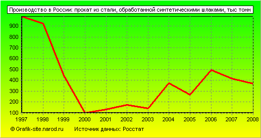 Графики - Производство в России - Прокат из стали, обработанной синтетическими шлаками