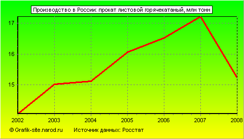 Графики - Производство в России - Прокат листовой горячекатаный