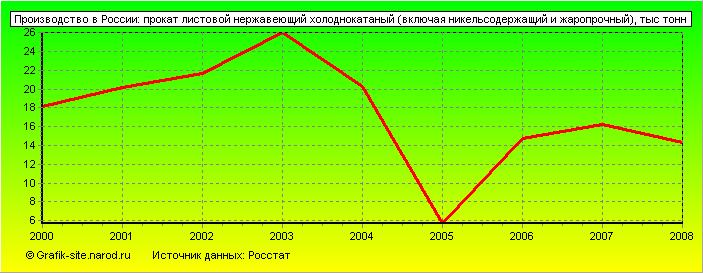 Графики - Производство в России - Прокат листовой нержавеющий холоднокатаный (включая никельсодержащий и жаропрочный)