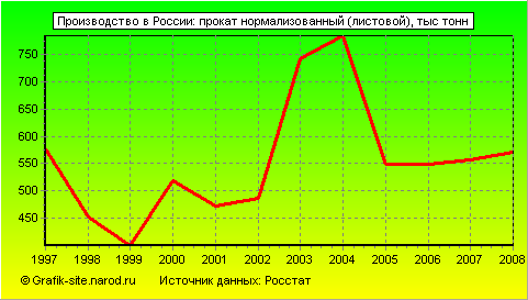 Графики - Производство в России - Прокат нормализованный (листовой)