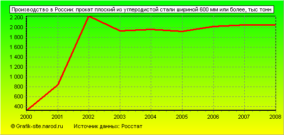 Графики - Производство в России - Прокат плоский из углеродистой стали шириной 600 мм или более