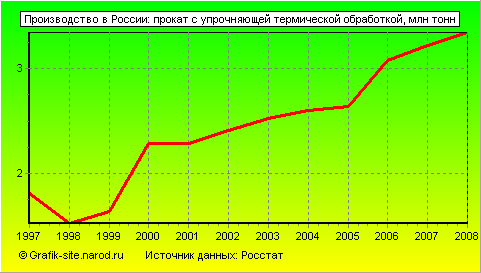 Графики - Производство в России - Прокат с упрочняющей термической обработкой