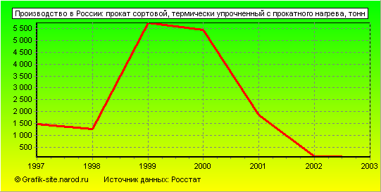 Графики - Производство в России - Прокат сортовой, термически упрочненный с прокатного нагрева