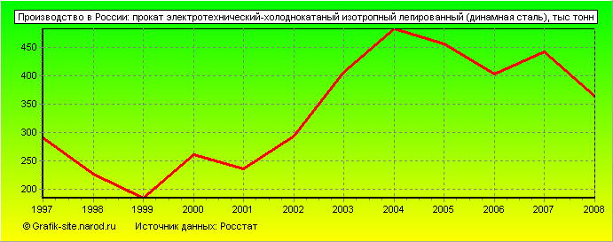 Графики - Производство в России - Прокат электротехнический-холоднокатаный изотропный легированный (динамная сталь)
