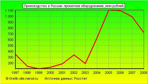Графики - Производство в России - Прокатное оборудование
