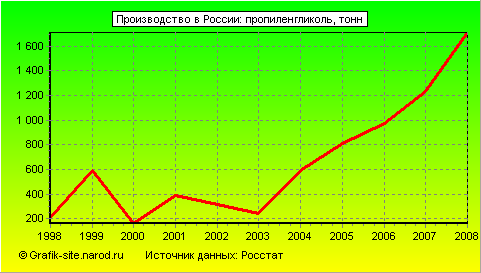 Графики - Производство в России - Пропиленгликоль