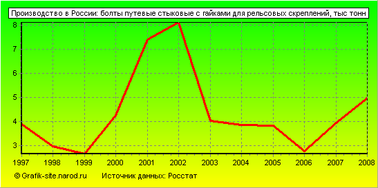 Графики - Производство в России - Болты путевые стыковые с гайками для рельсовых скреплений