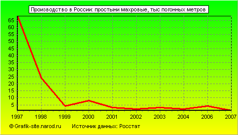 Графики - Производство в России - Простыни махровые