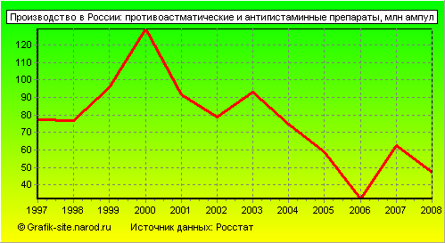 Графики - Производство в России - Противоастматические и антигистаминные препараты