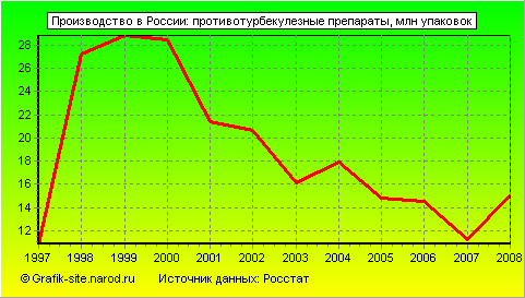 Графики - Производство в России - Противотурбекулезные препараты