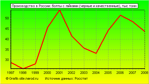 Графики - Производство в России - Болты с гайками (черные и качественные)